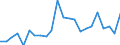 Flow: Exports / Measure: Values / Partner Country: World / Reporting Country: Luxembourg