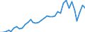 Flow: Exports / Measure: Values / Partner Country: World / Reporting Country: Sweden