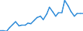 Flow: Exports / Measure: Values / Partner Country: World / Reporting Country: Belgium