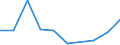 Flow: Exports / Measure: Values / Partner Country: World / Reporting Country: Portugal