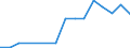 Flow: Exports / Measure: Values / Partner Country: Malaysia / Reporting Country: New Zealand