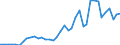 Handelsstrom: Exporte / Maßeinheit: Werte / Partnerland: World / Meldeland: Netherlands