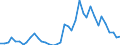 Flow: Exports / Measure: Values / Partner Country: World / Reporting Country: Denmark