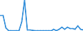 Flow: Exports / Measure: Values / Partner Country: World / Reporting Country: New Zealand