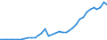 Handelsstrom: Exporte / Maßeinheit: Werte / Partnerland: World / Meldeland: Australia