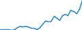 Flow: Exports / Measure: Values / Partner Country: World / Reporting Country: Chile