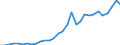 Flow: Exports / Measure: Values / Partner Country: World / Reporting Country: Czech Rep.