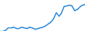 Flow: Exports / Measure: Values / Partner Country: World / Reporting Country: Germany