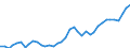 Flow: Exports / Measure: Values / Partner Country: World / Reporting Country: Ireland