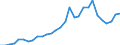 Flow: Exports / Measure: Values / Partner Country: World / Reporting Country: Lithuania