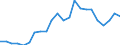 Flow: Exports / Measure: Values / Partner Country: World / Reporting Country: Luxembourg