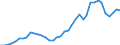 Flow: Exports / Measure: Values / Partner Country: World / Reporting Country: Netherlands