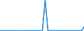 Flow: Exports / Measure: Values / Partner Country: Austria / Reporting Country: Finland