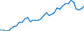 Flow: Exports / Measure: Values / Partner Country: World / Reporting Country: Australia