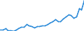 Flow: Exports / Measure: Values / Partner Country: World / Reporting Country: Finland