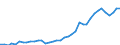 Flow: Exports / Measure: Values / Partner Country: World / Reporting Country: Germany