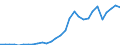 Handelsstrom: Exporte / Maßeinheit: Werte / Partnerland: World / Meldeland: Latvia