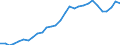 Flow: Exports / Measure: Values / Partner Country: World / Reporting Country: Lithuania