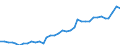 Flow: Exports / Measure: Values / Partner Country: World / Reporting Country: New Zealand