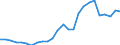 Flow: Exports / Measure: Values / Partner Country: World / Reporting Country: Slovakia