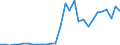 Flow: Exports / Measure: Values / Partner Country: World / Reporting Country: Slovenia