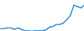 Flow: Exports / Measure: Values / Partner Country: Australia / Reporting Country: Austria