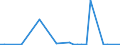 Flow: Exports / Measure: Values / Partner Country: Austria / Reporting Country: Greece