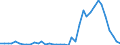 Flow: Exports / Measure: Values / Partner Country: World / Reporting Country: Portugal