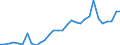 Flow: Exports / Measure: Values / Partner Country: World / Reporting Country: Belgium