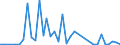 Flow: Exports / Measure: Values / Partner Country: World / Reporting Country: Finland