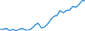 Flow: Exports / Measure: Values / Partner Country: World / Reporting Country: Belgium