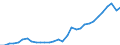 Flow: Exports / Measure: Values / Partner Country: World / Reporting Country: Czech Rep.