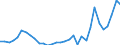 Flow: Exports / Measure: Values / Partner Country: World / Reporting Country: Hungary