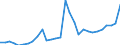 Handelsstrom: Exporte / Maßeinheit: Werte / Partnerland: World / Meldeland: Latvia