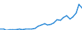 Flow: Exports / Measure: Values / Partner Country: World / Reporting Country: Lithuania