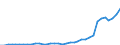 Flow: Exports / Measure: Values / Partner Country: World / Reporting Country: Sweden