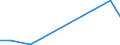 Flow: Exports / Measure: Values / Partner Country: Argentina / Reporting Country: Estonia