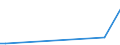 Handelsstrom: Exporte / Maßeinheit: Werte / Partnerland: Australia / Meldeland: Israel