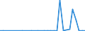 Flow: Exports / Measure: Values / Partner Country: World / Reporting Country: Mexico