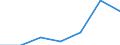 Flow: Exports / Measure: Values / Partner Country: World / Reporting Country: Chile