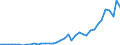 Flow: Exports / Measure: Values / Partner Country: World / Reporting Country: Portugal