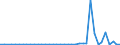 Flow: Exports / Measure: Values / Partner Country: Germany / Reporting Country: Spain