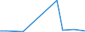 Flow: Exports / Measure: Values / Partner Country: World / Reporting Country: Chile