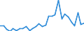 Handelsstrom: Exporte / Maßeinheit: Werte / Partnerland: World / Meldeland: Slovenia