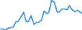 Flow: Exports / Measure: Values / Partner Country: World / Reporting Country: Denmark