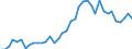 Flow: Exports / Measure: Values / Partner Country: World / Reporting Country: Germany