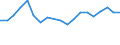 Flow: Exports / Measure: Values / Partner Country: Belgium, Luxembourg / Reporting Country: Belgium