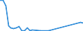 Flow: Exports / Measure: Values / Partner Country: World / Reporting Country: Sweden