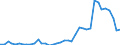 Handelsstrom: Exporte / Maßeinheit: Werte / Partnerland: World / Meldeland: Canada