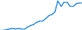 Flow: Exports / Measure: Values / Partner Country: World / Reporting Country: Czech Rep.